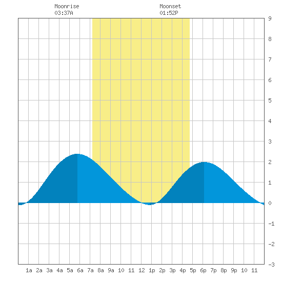 Tide Chart for 2021/12/30