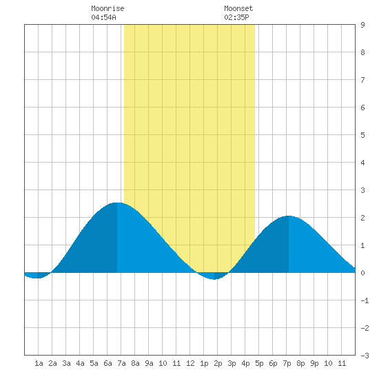 Tide Chart for 2021/12/31