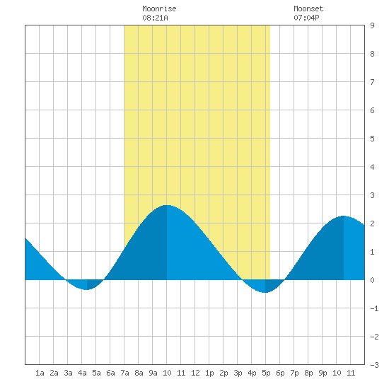 Tide Chart for 2022/02/2