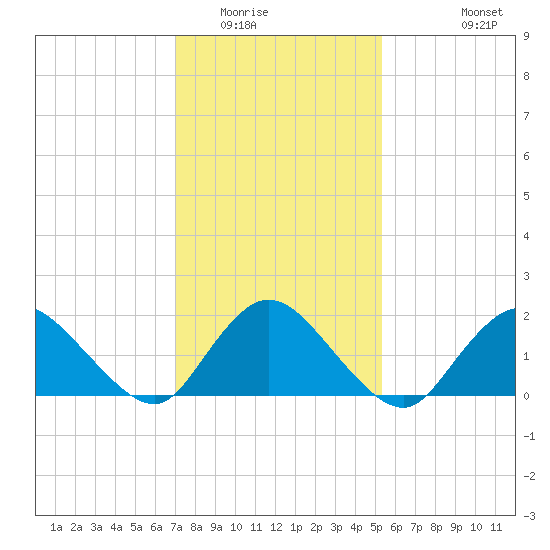 Tide Chart for 2022/02/4