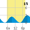 Tide chart for Tuckerton Creek entrance, New Jersey on 2022/05/15