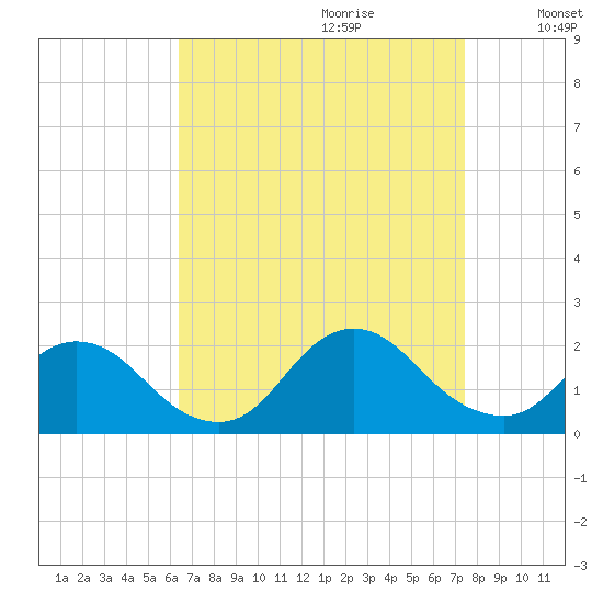 Tide Chart for 2022/09/2