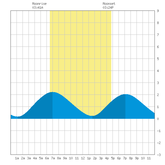 Tide Chart for 2023/11/10