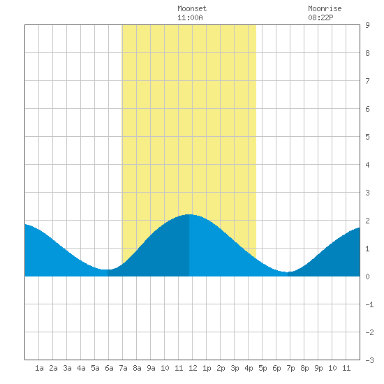 Tide Chart for 2023/12/1