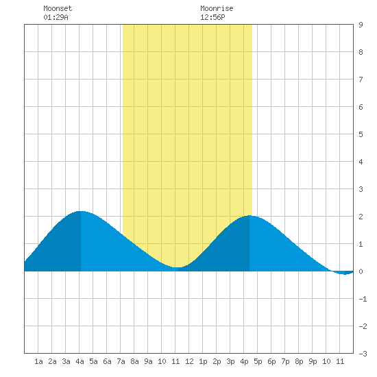 Tide Chart for 2023/12/21