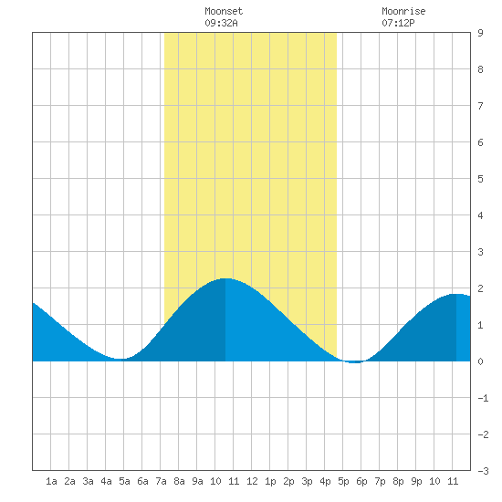 Tide Chart for 2023/12/29