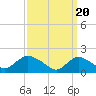 Tide chart for Tuckerton Creek entrance, New Jersey on 2024/03/20