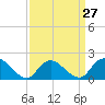 Tide chart for Tuckerton Creek entrance, New Jersey on 2024/03/27