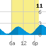 Tide chart for Tuckerton Creek entrance, New Jersey on 2025/05/11