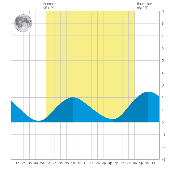 Tide chart for Tuckerton Creek entrance on 2025/05/12