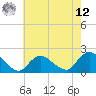 Tide chart for Tuckerton Creek entrance, New Jersey on 2025/05/12