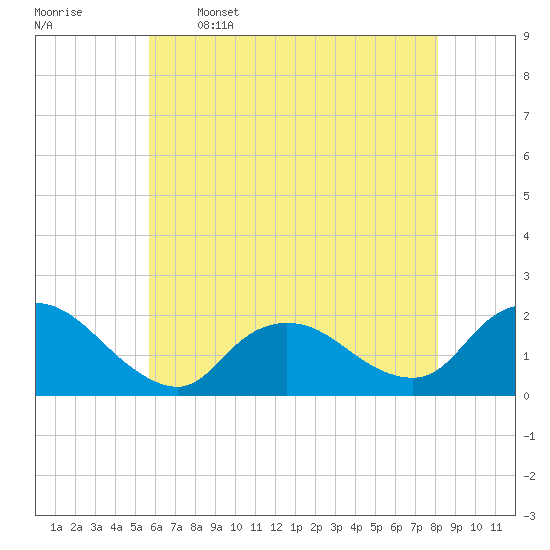 Tide chart for Tuckerton Creek entrance on 2025/05/16