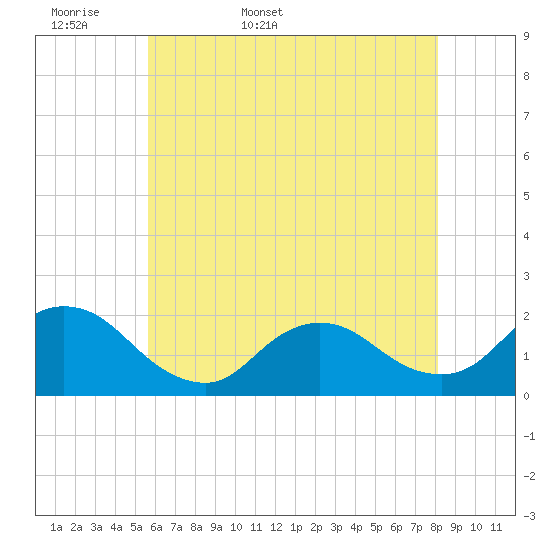 Tide chart for Tuckerton Creek entrance on 2025/05/18