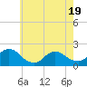 Tide chart for Tuckerton Creek entrance, New Jersey on 2025/05/19