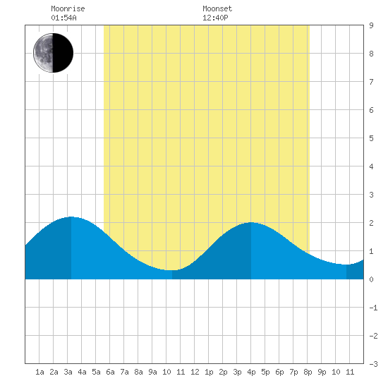 Tide chart for Tuckerton Creek entrance on 2025/05/20