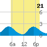 Tide chart for Tuckerton Creek entrance, New Jersey on 2025/05/21