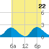 Tide chart for Tuckerton Creek entrance, New Jersey on 2025/05/22