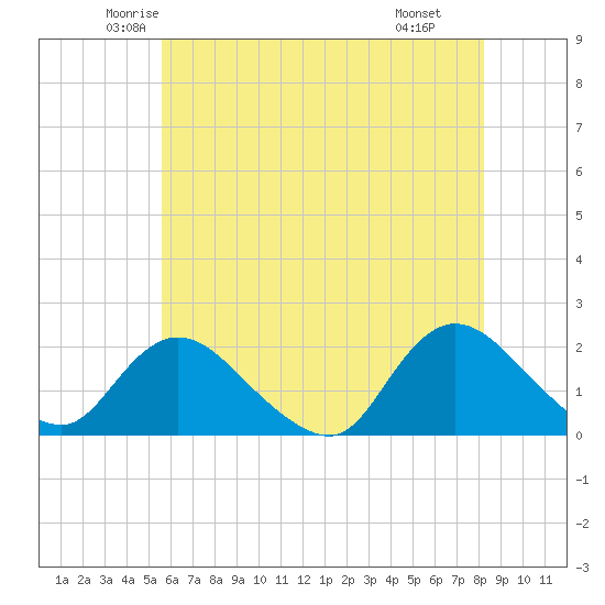 Tide chart for Tuckerton Creek entrance on 2025/05/23
