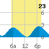 Tide chart for Tuckerton Creek entrance, New Jersey on 2025/05/23