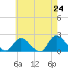 Tide chart for Tuckerton Creek entrance, New Jersey on 2025/05/24