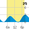 Tide chart for Tuckerton Creek entrance, New Jersey on 2025/05/25