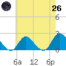 Tide chart for Tuckerton Creek entrance, New Jersey on 2025/05/26
