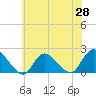 Tide chart for Tuckerton Creek entrance, New Jersey on 2025/05/28