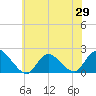 Tide chart for Tuckerton Creek entrance, New Jersey on 2025/05/29