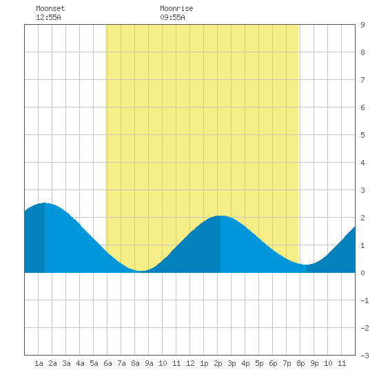 Tide chart for Tuckerton Creek entrance on 2025/05/02