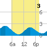 Tide chart for Tuckerton Creek entrance, New Jersey on 2025/05/3