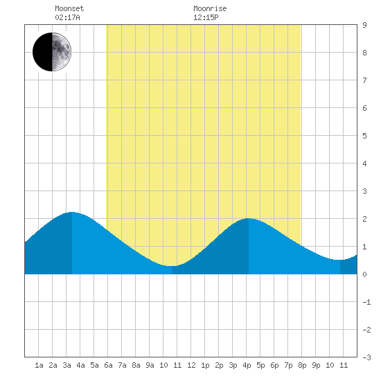 Tide chart for Tuckerton Creek entrance on 2025/05/04