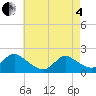 Tide chart for Tuckerton Creek entrance, New Jersey on 2025/05/4