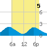 Tide chart for Tuckerton Creek entrance, New Jersey on 2025/05/5