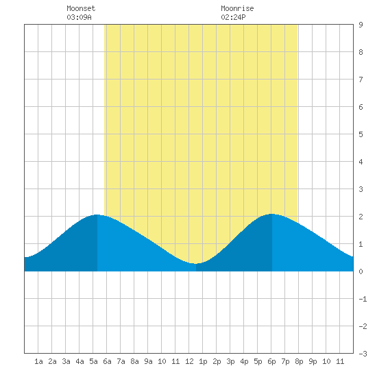 Tide chart for Tuckerton Creek entrance on 2025/05/06
