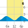 Tide chart for Tuckerton Creek entrance, New Jersey on 2025/05/6