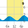 Tide chart for Tuckerton Creek entrance, New Jersey on 2025/05/9