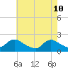 Tide chart for Tuckerton, New Jersey on 2022/05/10