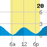 Tide chart for Tuckerton, New Jersey on 2023/06/20
