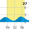 Tide chart for Tuckerton, New Jersey on 2023/06/27