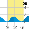 Tide chart for Tuckerton, New Jersey on 2024/03/26
