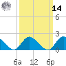 Tide chart for Tuckerton, New Jersey on 2025/03/14