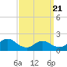 Tide chart for Tuckerton, New Jersey on 2025/03/21