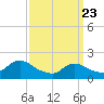 Tide chart for Tuckerton, New Jersey on 2025/03/23