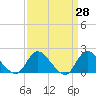 Tide chart for Tuckerton, New Jersey on 2025/03/28