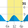 Tide chart for Tuckerton, New Jersey on 2025/03/31