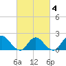 Tide chart for Tuckerton, New Jersey on 2025/03/4
