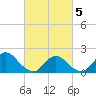 Tide chart for Tuckerton, New Jersey on 2025/03/5