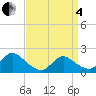 Tide chart for Tuckerton, New Jersey on 2025/04/4