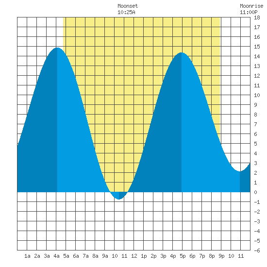 Tide Chart for 2021/07/28