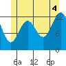 Tide chart for Boca de Quadra, Revillagigedo Channel, Alaska on 2021/07/4